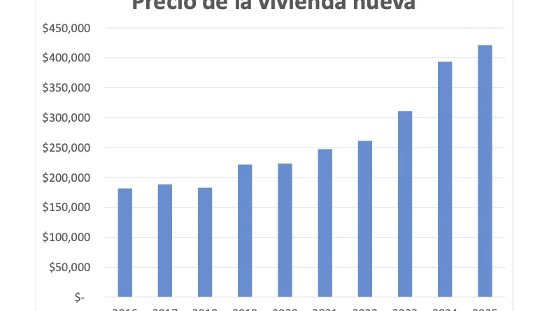 El precio de la vivienda subió 7.1% en 2025 - Sin Comillas